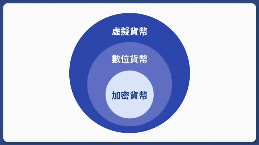 虛擬貨幣、數位貨幣、加密貨幣之間的關係