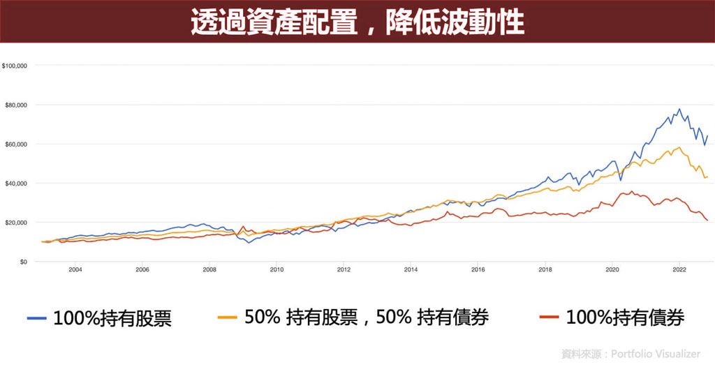 資產配置降低波動性數據圖