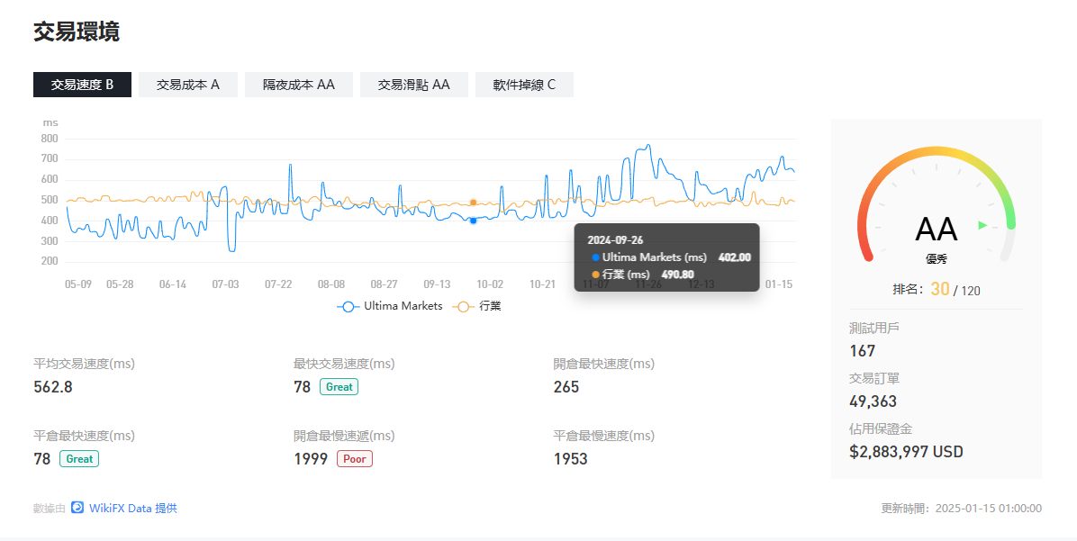 Ultima Markets系統穩定性及交易速度綜合評分