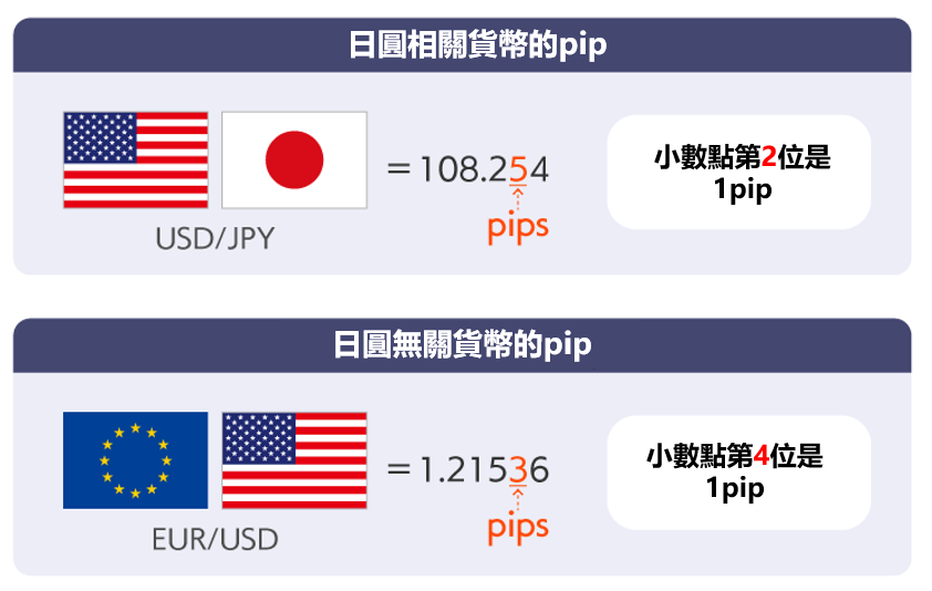 圖解日元相關與無關貨幣的PiPS