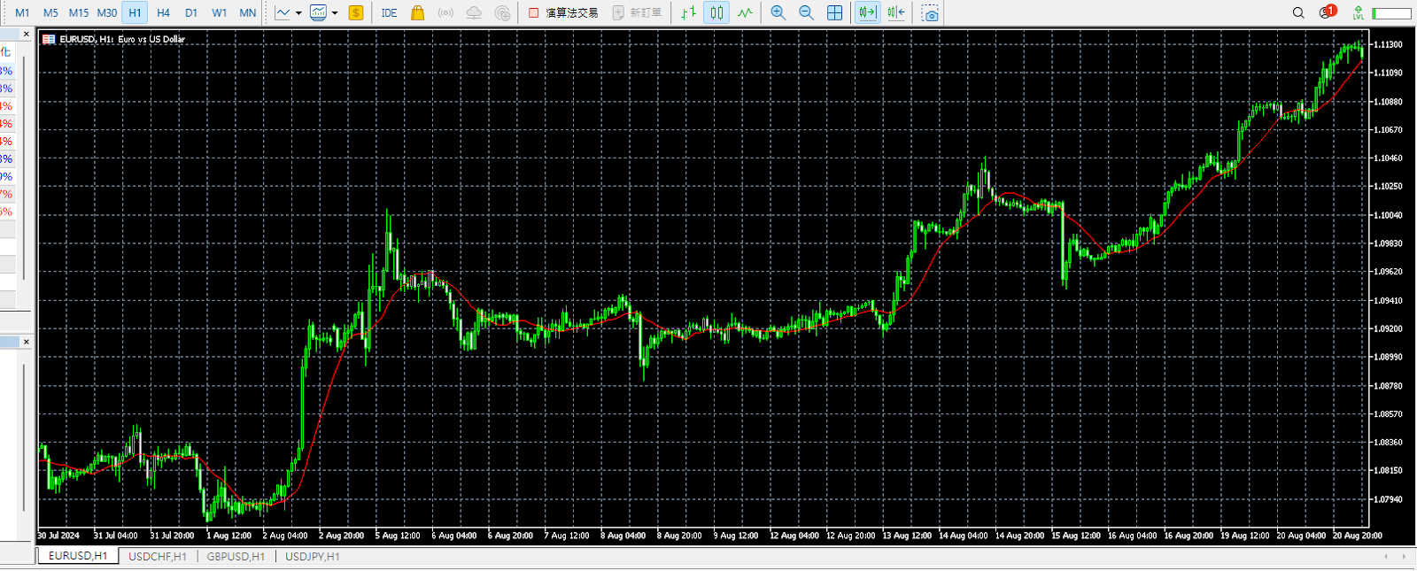 MT5(MetaTrader 5)自訂圖表