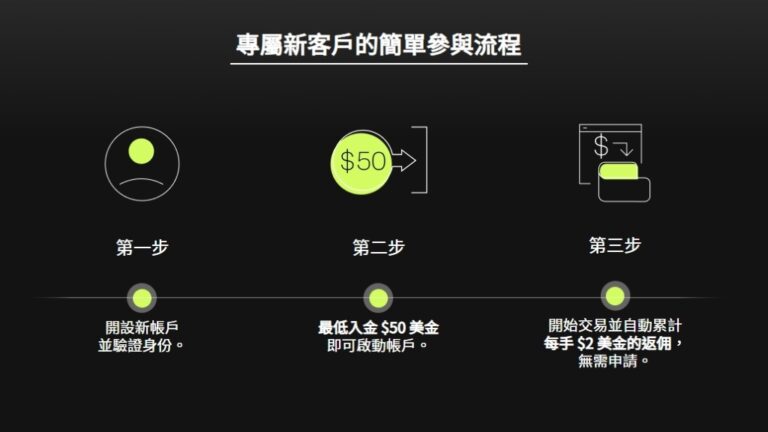 Ultima Markets「交易賺不停」活動參與步驟