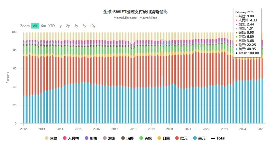 2025年2月人民幣（CNY）市場佔有率達4.33%