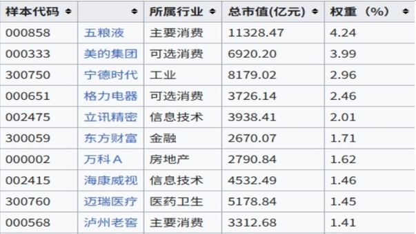 深圳指數的產業構成與市值權重說明圖