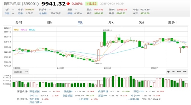 深圳指數即時行情畫面