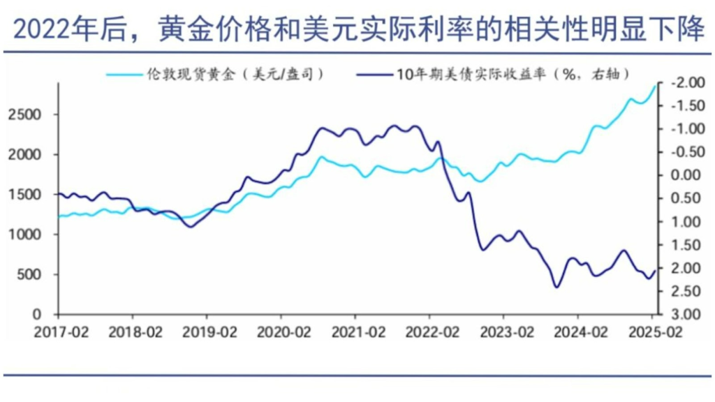 2022年後黃金價格與美元實際利率相關性下降- ultima markets